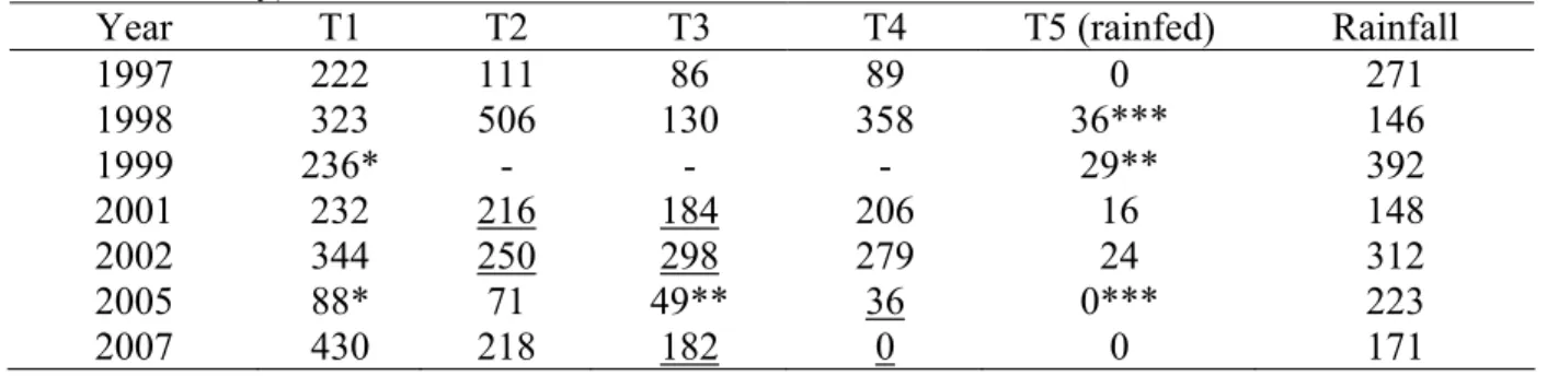 Table 1. Total water application (mm) in different irrigation treatments (Ti) and rainfall (mm)  during the cropping cycle of corn (Samsara variety in 1997-2002 except of 2000 and Pioneer  variety in 2007) and durum wheat (Artimond variety in 2005) under c