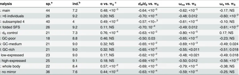 Table 1. Genetic diversity vs. protein divergence: control analyses.