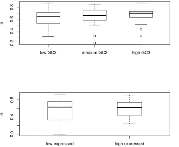 Fig 4. Effect of gene GC-content and expression level on estimates of α . Only the 26 species for which at least seven individuals have been sampled are considered here.