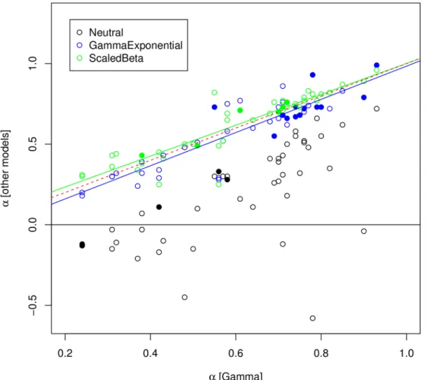 Fig 1. Effect of the underlying DFE model on estimators of α . Each dot is for a species pair