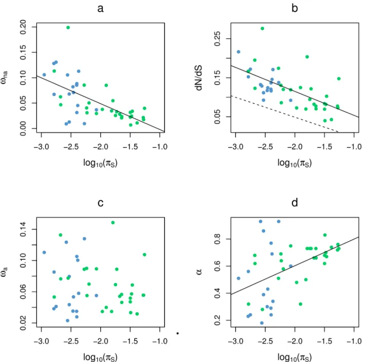 Fig 3. Effect of species neutral genetic diversity on protein divergence parameters. Each dot is for one species pair