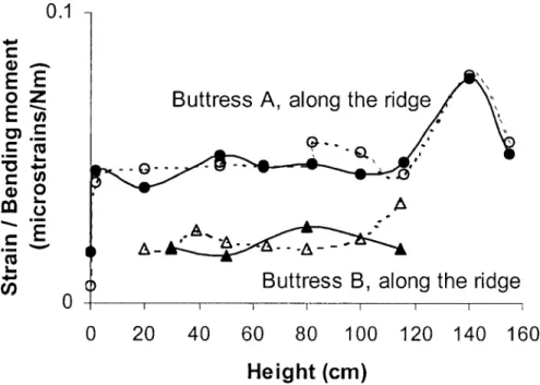 Fig. 2 Longitudinal strains measured along the buttress ridges during bending tests performed on one tree of Sloanea cf