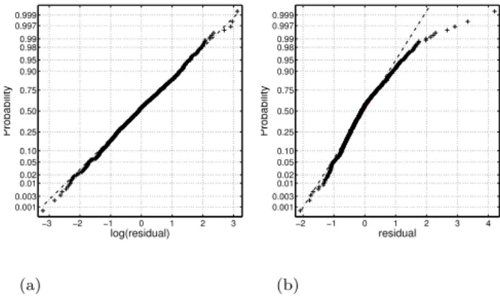 Figure 6. Normality plot for logarithms of model residuals of Model (9), Multiplicative Model (a), and residuals of Thomas-Fiering, Additive Model (b).