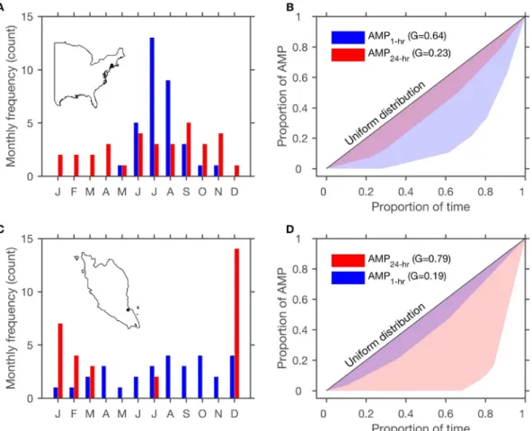 Fig. 8. a) Example of the monthly distribution of AMP 1 hr  (blue) and AMP 24 hr  (red) for one station in the Northeast US