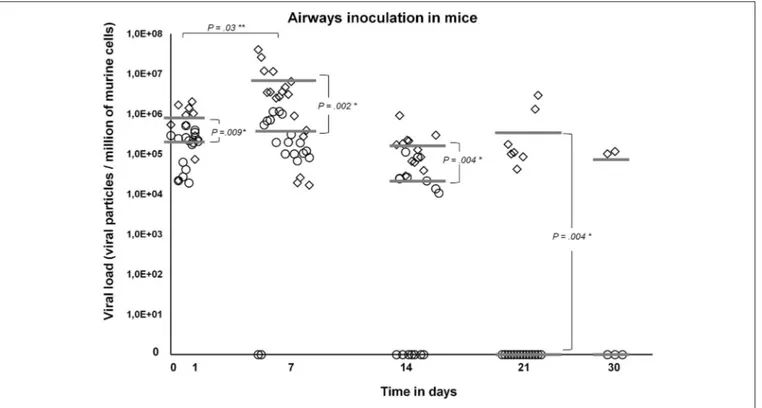 FIGURE 5 | Standardized viral loads (viral copies per million murine cells) in the lungs and the NALT of aerosol-inoculated mice by Marseillevirus suspension.