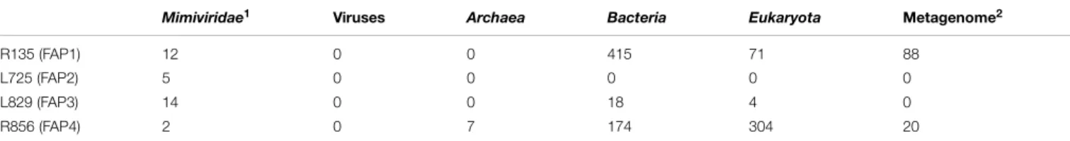 TABLE 5 | Number of BLASTp hits corresponding to each Mimivirus fiber-associated protein.