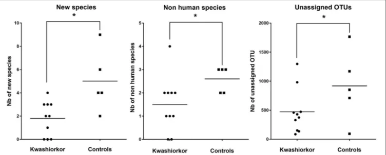 FIGURE 3 | Comparison of the Hitherto Unknown Diversity between patients with kwashiorkor and controls