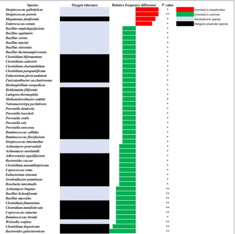 FIGURE 5 | Increased frequency of species in Kwashiorkor samples and control samples for the metagenomics approach