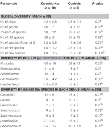 TABLE 4 | Comparison of the cultured gut bacterial diversity between children with kwashiorkor and control children.