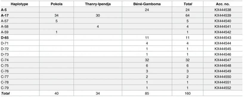 Table 3. Haplotype frequency of pygmies’ head lice per village in Congo-Brazzaville.