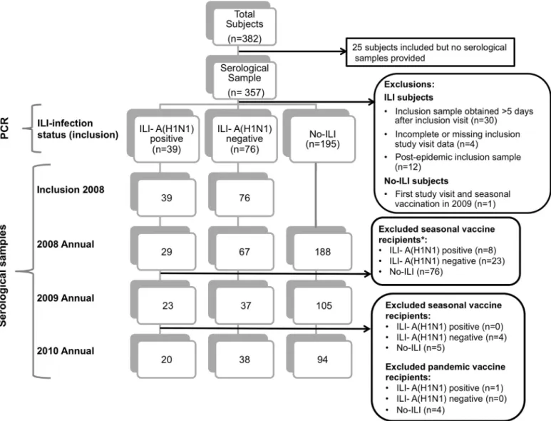 Fig. 1. Study blood sample ﬂowchart. Total number of subjects per group, according to ILI and seasonal 2007 A(H1N1) infection status (PCR for ILI subjects only) at inclusion, and number of serological samples obtained at inclusion and annual study visits