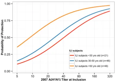Fig. 3. Cumulative distribution curves for 2007H1N1 titers at inclusion among ILI subjects (n = 115) according to seasonal 2007 A(H1N1) infection status by PCR.