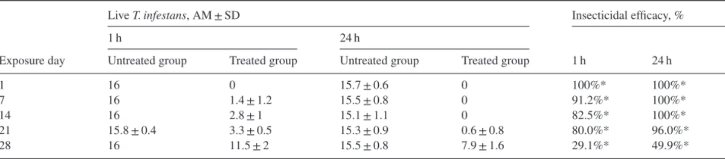 Table 3. Insecticidal efficacy against Triatoma infestans (12 nymph instars and four adults per rat) on rats untreated (control group; n = 10) and treated (n = 10) with a combination of dinotefuran, permethrin and pyriproxyfen at 1 and 24 h post-exposure.