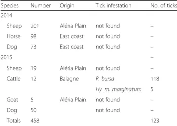Table 1 Origin of animal and tick samples collected and investigated in this study