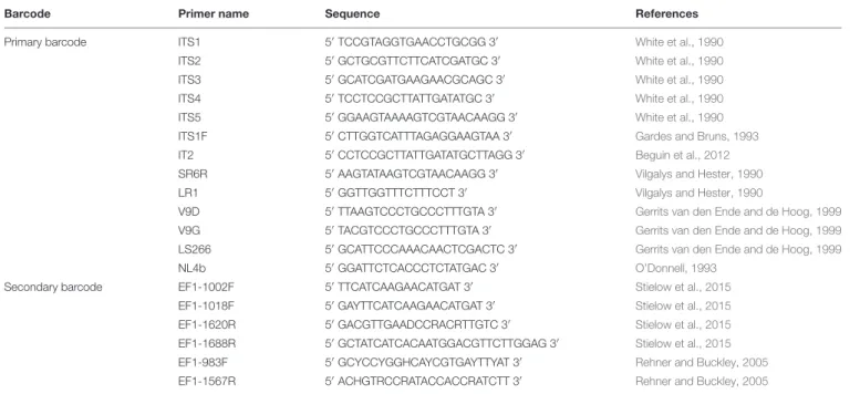 TABLE 1 | Universal and fungal specific primers for the dual DNA barcoding scheme.