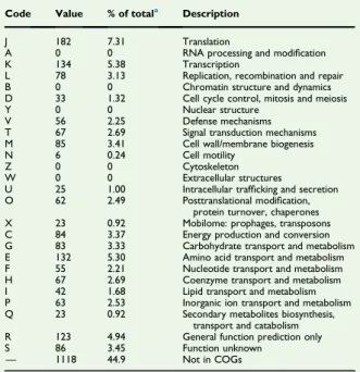 TABLE 5. Number of genes associated with 25 general COGs functional categories