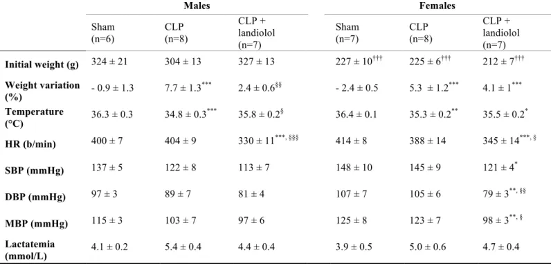 Table 1: Effects of CLP and landiolol on physiologic and hemodynamic variables after 18  hours