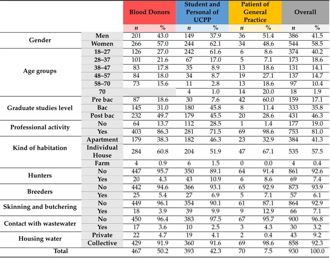 Table A1. Description of population and repartition of individuals included by variable