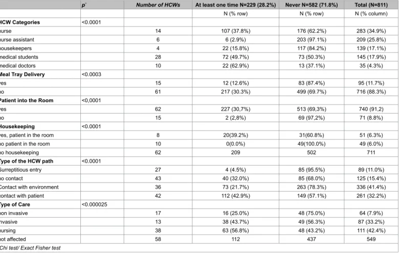 Table 2: Using of sanitizer Hand Disinfection