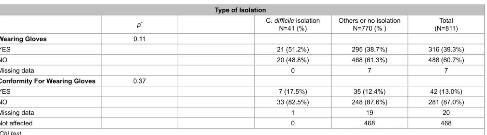 Table 4: Conformity for wearing gloves in Clostridium difficile isolation precaution.
