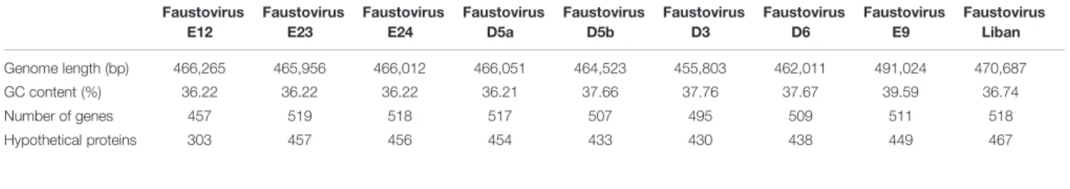 TABLE 1 | General features of nine complete Faustovirus genomes.