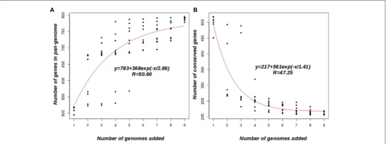 FIGURE 2 | Faustovirus pan-genome and core-genome. (A) Accumulation curve for the total number of genes plotted against the number of genomes analyzed