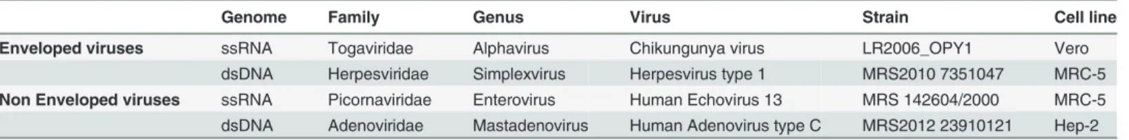 Table 1. Representative RNA viruses used in this study.