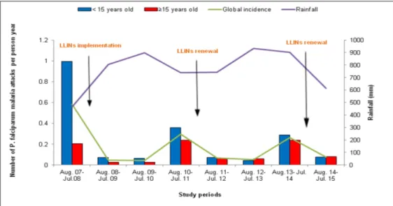 Fig 1. P. falciparum malaria attack incidence according to the year of Long-lasting insecticide-treated nets (LLINs) use among the population of Dielmo.
