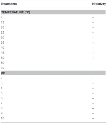 TABLE 1 | Tolerance of Vibrio phage BONAISHI to temperature and pH. Treatments Infectivity TEMPERATURE ( ◦ C) 4 + 15 + 20 + 25 + 30 + 35 + 40 + 45 + 50 + 60  -70  -pH 2  -3 + 4 + 5 + 6 + 7 + 8 + 9 + 10 +