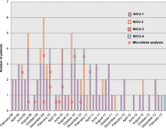 Figure 1. Time course of patients with deﬁnite necrotizing enterocolitis (Bell stage I, II, or III) from 4 geographically independent neonatal intensive care units (NICUs) during a period of 48 months.We highlighted patients for whom microbiota analysis wa