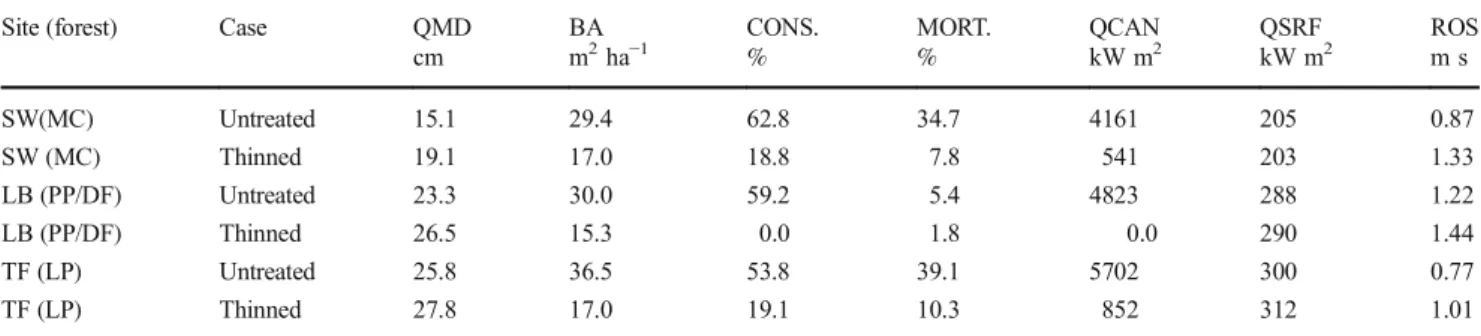 Table 1 Quantitative metrics from STANDFIRE describing simulated changes in forest structure, fire behavior, and fire effects from thinning for three sites in western Montana, USA: Seeley-Swan (SW), Lubrecht (LB), and Tenderfoot (TF)