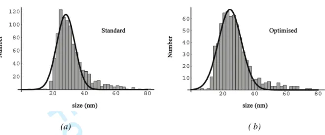 Figure  4.  Diameter  distribution  of  the  tertiary  precipitates  produced  during  the  (a)  standard  and (b) optimised heat treatments