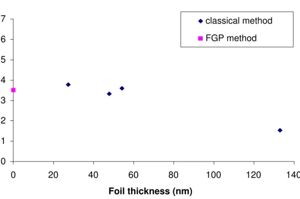Figure 5: Influence of the foil thickness on the determination of the volume fraction using a  classical method