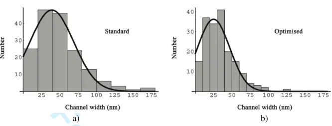 Figure 6: Channel width distributions for a) the standard heat treatment and b) the optimised  one