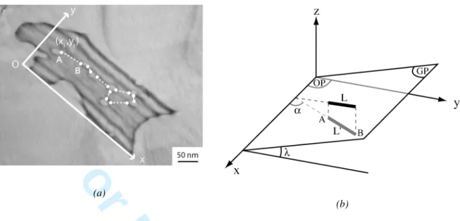 Figure A1.  Principle of measurement of the real channel width between tertiary γ' precipitates  in a {111} plane: (a) TEM image showing the apparent channels;  (b) schema illustrating the  corrections necessary to achieve real widths