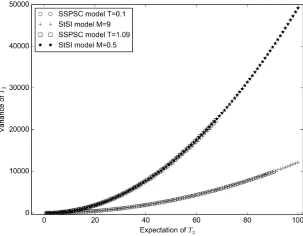 Figure 2: Expected value and Variance of T 2 under the SSPSC and StSI models. This figure ilustrates how both models can have the same pair of values (E(T 2 ), V ar(T 2 )) for many sets of parameters