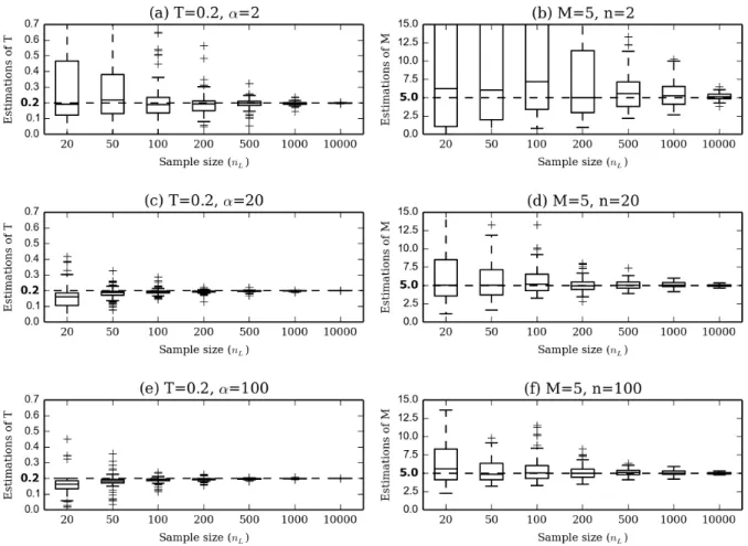 Figure 5: Estimation of T and M . Panels (a), (c), (e)): Estimation of T under the SSPSC model for different sample sizes and values of α