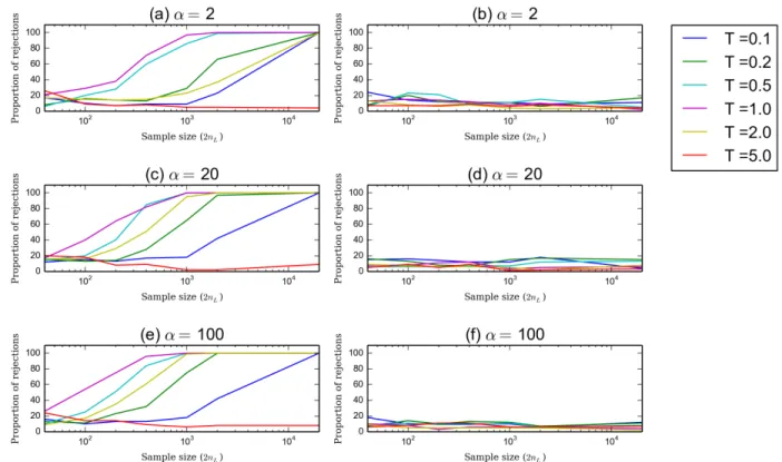 Figure 6: Proportion of rejected data sets simulated under the SSPSC model. Panels (a), (c) and (e): the reference model is the StSI model