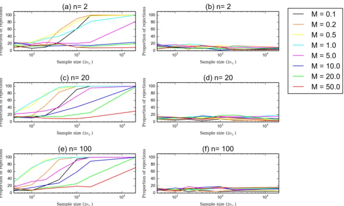 Figure 7: Proportion of rejected data sets simulated under the StSI model. Panels (a), (c), and (e): the reference model is the SSPSC