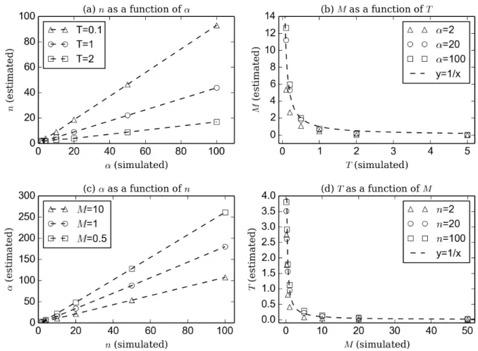 Figure 8: Relationships between parameters of the models
