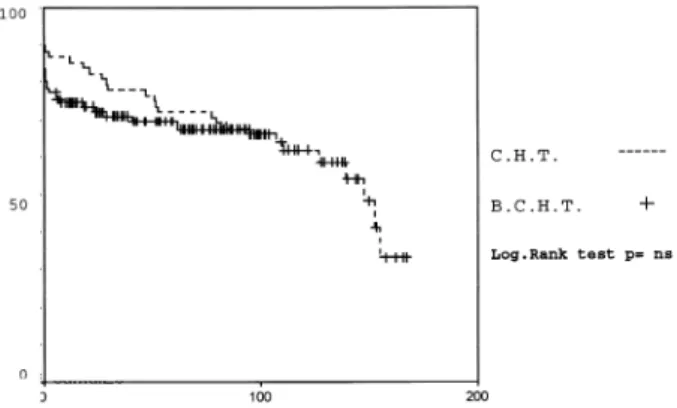Fig. 1. Actuarial survival curve after CHT and BCHT Kaplan±Meier method.
