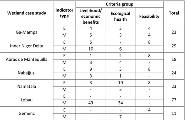 Table 3: Number of indicators used in selected case studies to evaluate management responses ,  listed by criteria group and type of indicator (qualitative or quantitative