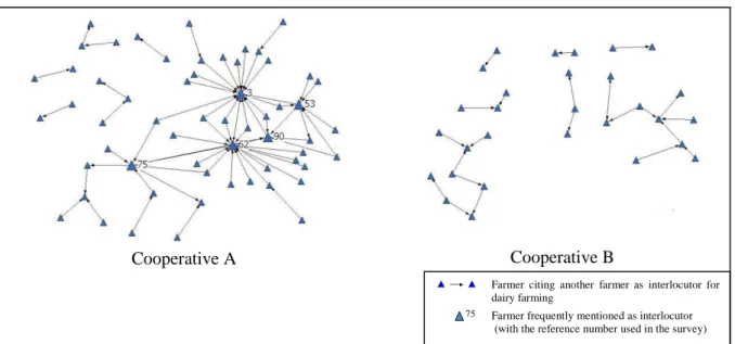 Figure  1.  Discussion  networks  with  regards  dairy  farming  among  cooperative  members  of  cooperatives A and B