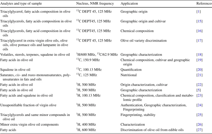 Table 1    Application of 1D NMR spectroscopy for olive oil characterization