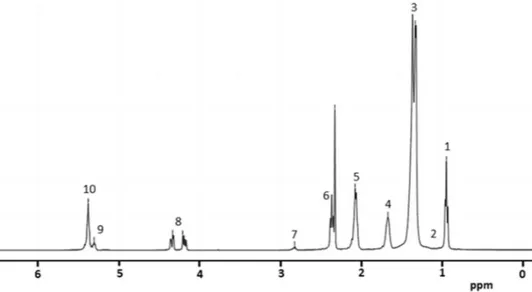 Fig. 2    1 H NMR spectrum  (400 MHz in  CDCl 3 ) of the  monovarietal Portuguese olive  oil Cobrançosa cv