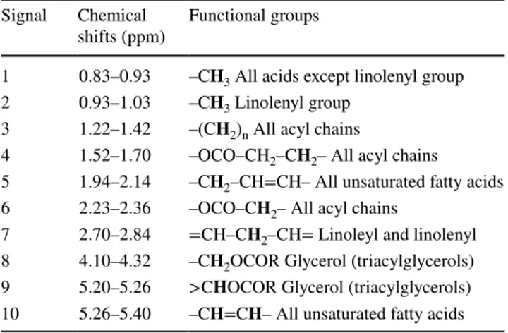 Table 2    Chemical shifts and proton assignments of a 1H NMR spec- spec-trum of the monovarietal Portuguese olive oil Cobrançosa cv Signal Chemical 