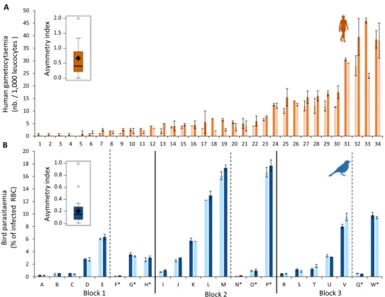 Figure 1.  Variation in infection density between two body parts. (A) Variation in human gametocyte density  (nb