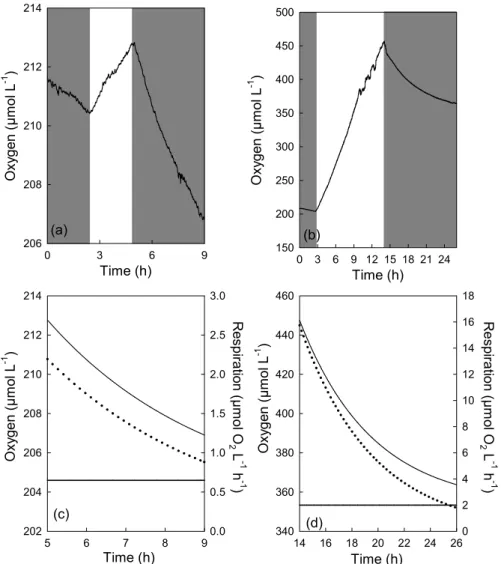 Fig. 4. (a) and (b) Oxygen time course during incubation of water from Southwest lagoon of New Caledonia