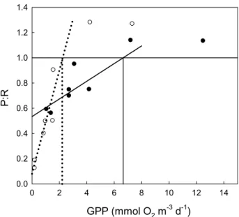 Fig. 5. Relationship between P:R ratio and Production for the de- de-termination of the threshold value of P separating net heterotophic from net autotrophic communities