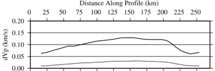 Figure 12. (a) Velocity-derived density model along profile 3, Malpelo Ridge. Densities are in g/cm 3 